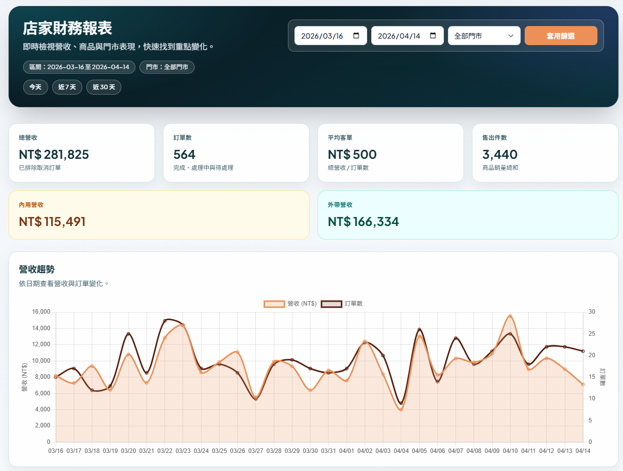 步驟 5：透過報表與趨勢持續優化